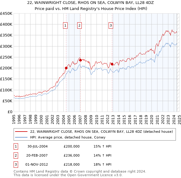 22, WAINWRIGHT CLOSE, RHOS ON SEA, COLWYN BAY, LL28 4DZ: Price paid vs HM Land Registry's House Price Index