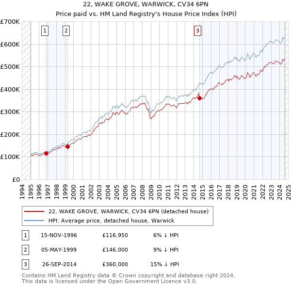 22, WAKE GROVE, WARWICK, CV34 6PN: Price paid vs HM Land Registry's House Price Index