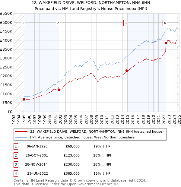 22, WAKEFIELD DRIVE, WELFORD, NORTHAMPTON, NN6 6HN: Price paid vs HM Land Registry's House Price Index