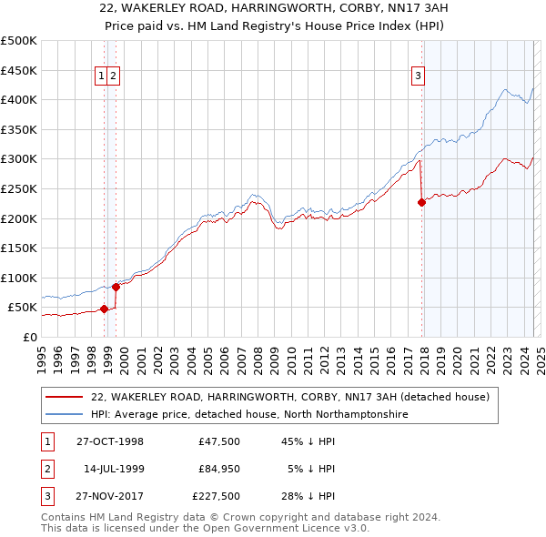 22, WAKERLEY ROAD, HARRINGWORTH, CORBY, NN17 3AH: Price paid vs HM Land Registry's House Price Index