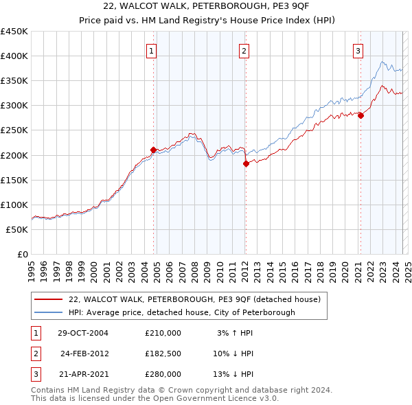 22, WALCOT WALK, PETERBOROUGH, PE3 9QF: Price paid vs HM Land Registry's House Price Index