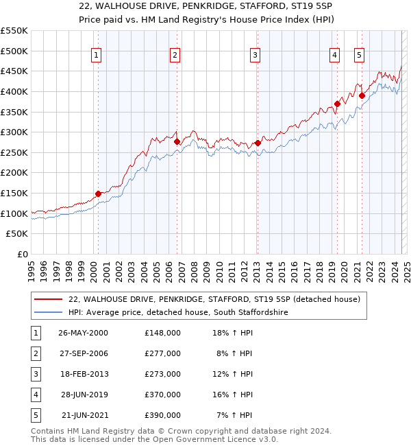 22, WALHOUSE DRIVE, PENKRIDGE, STAFFORD, ST19 5SP: Price paid vs HM Land Registry's House Price Index