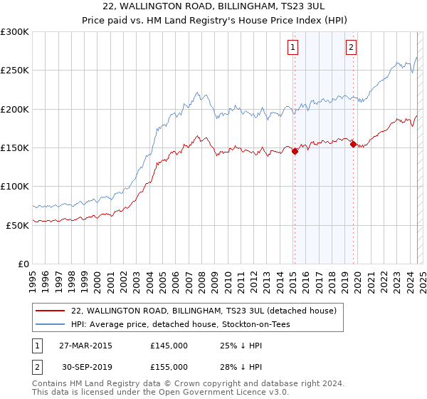 22, WALLINGTON ROAD, BILLINGHAM, TS23 3UL: Price paid vs HM Land Registry's House Price Index