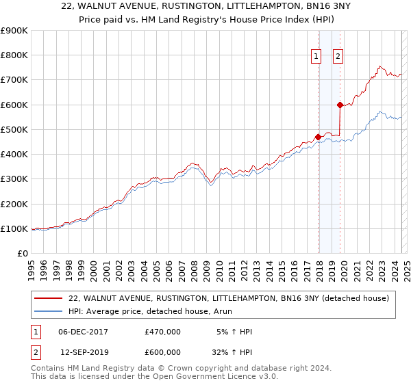 22, WALNUT AVENUE, RUSTINGTON, LITTLEHAMPTON, BN16 3NY: Price paid vs HM Land Registry's House Price Index