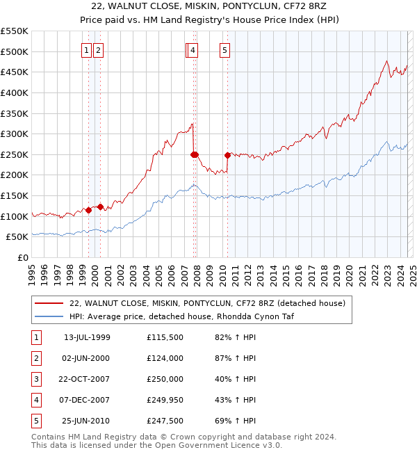 22, WALNUT CLOSE, MISKIN, PONTYCLUN, CF72 8RZ: Price paid vs HM Land Registry's House Price Index