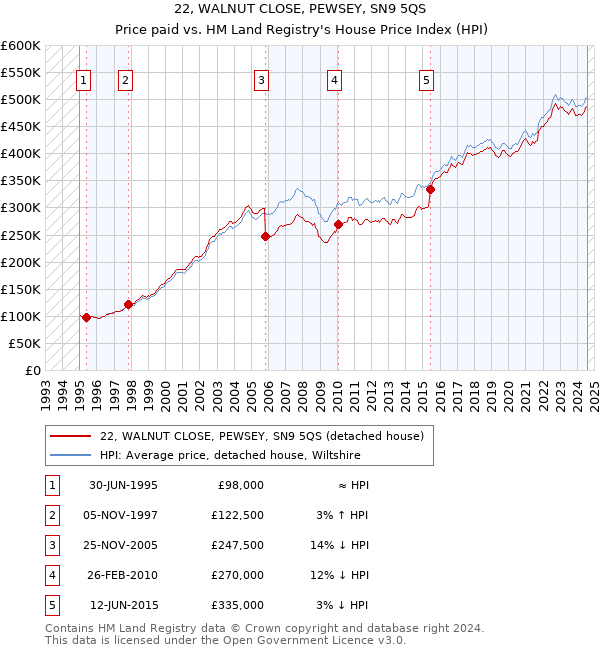 22, WALNUT CLOSE, PEWSEY, SN9 5QS: Price paid vs HM Land Registry's House Price Index