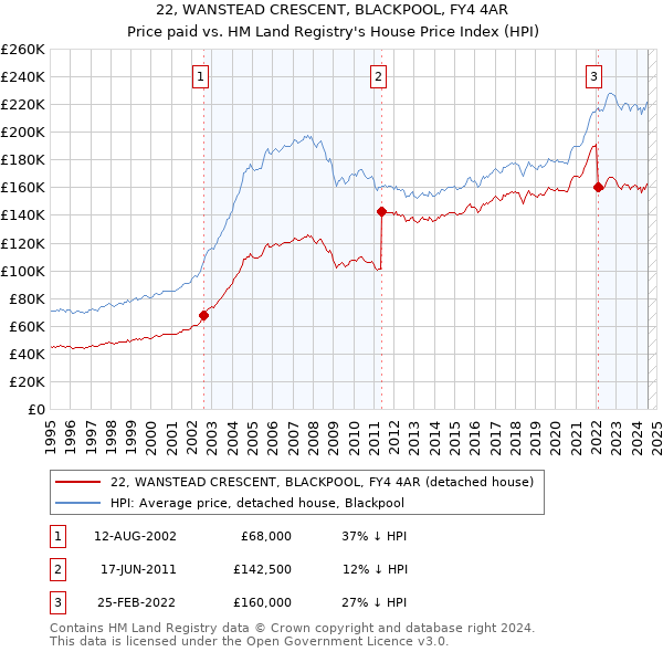 22, WANSTEAD CRESCENT, BLACKPOOL, FY4 4AR: Price paid vs HM Land Registry's House Price Index