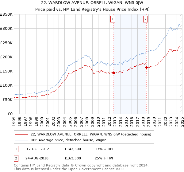 22, WARDLOW AVENUE, ORRELL, WIGAN, WN5 0JW: Price paid vs HM Land Registry's House Price Index