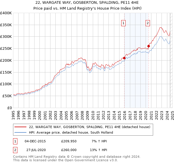 22, WARGATE WAY, GOSBERTON, SPALDING, PE11 4HE: Price paid vs HM Land Registry's House Price Index