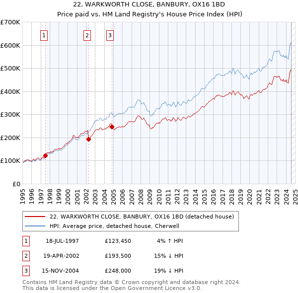 22, WARKWORTH CLOSE, BANBURY, OX16 1BD: Price paid vs HM Land Registry's House Price Index