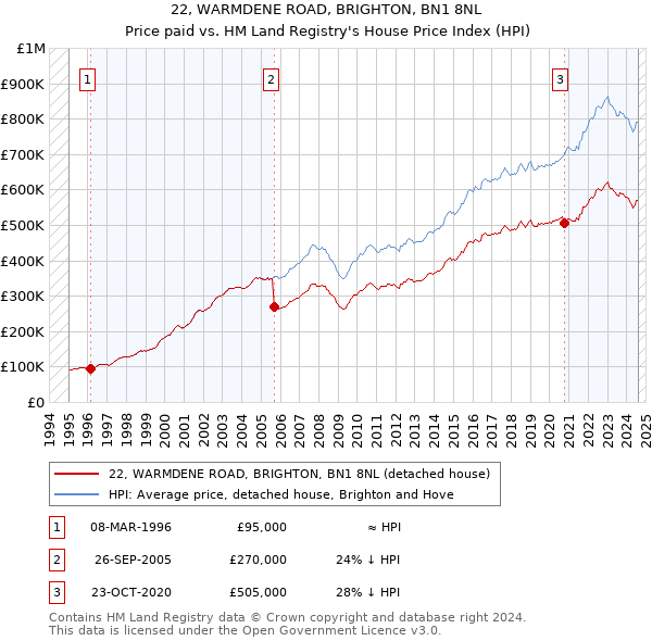 22, WARMDENE ROAD, BRIGHTON, BN1 8NL: Price paid vs HM Land Registry's House Price Index