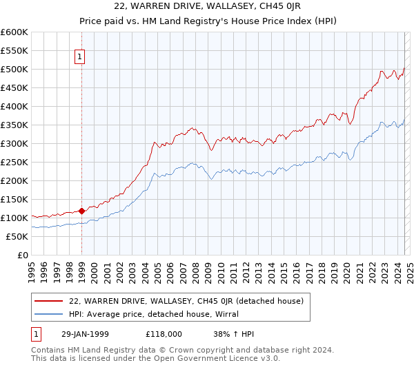 22, WARREN DRIVE, WALLASEY, CH45 0JR: Price paid vs HM Land Registry's House Price Index