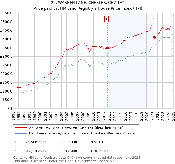 22, WARREN LANE, CHESTER, CH2 1EY: Price paid vs HM Land Registry's House Price Index