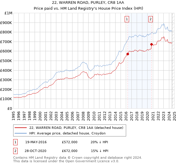 22, WARREN ROAD, PURLEY, CR8 1AA: Price paid vs HM Land Registry's House Price Index