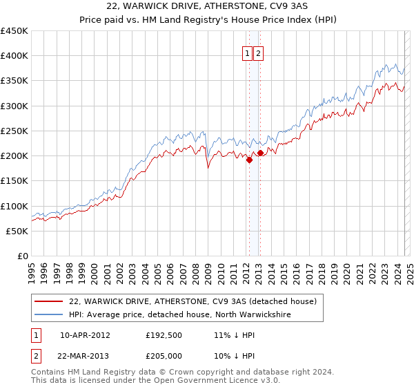 22, WARWICK DRIVE, ATHERSTONE, CV9 3AS: Price paid vs HM Land Registry's House Price Index