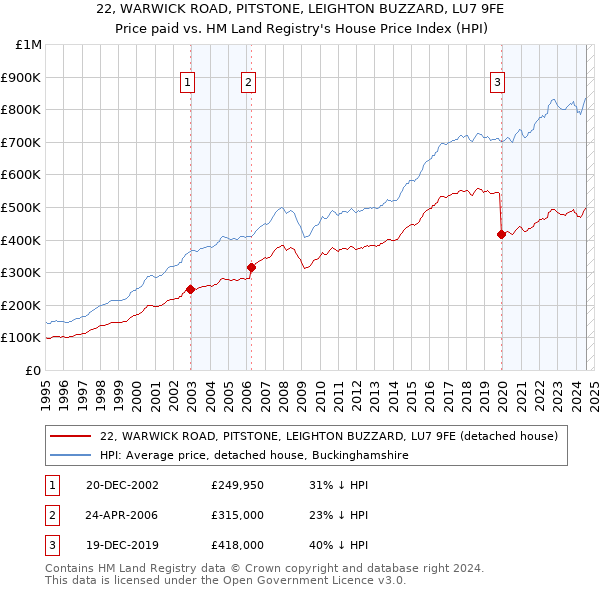 22, WARWICK ROAD, PITSTONE, LEIGHTON BUZZARD, LU7 9FE: Price paid vs HM Land Registry's House Price Index