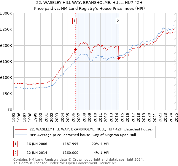 22, WASELEY HILL WAY, BRANSHOLME, HULL, HU7 4ZH: Price paid vs HM Land Registry's House Price Index