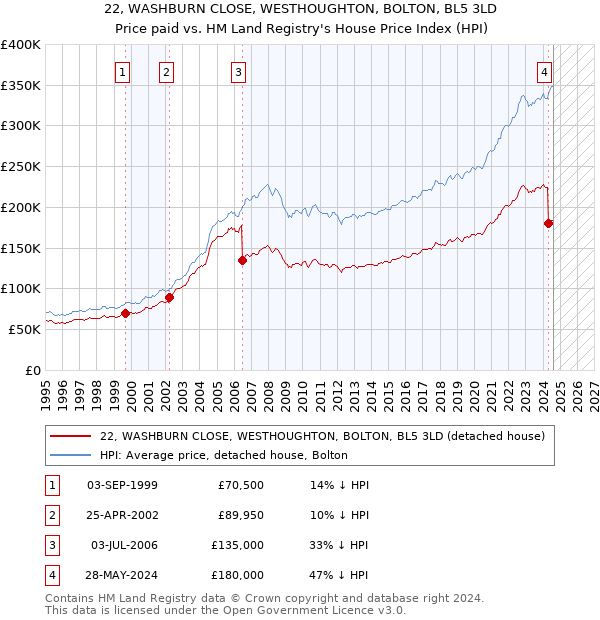 22, WASHBURN CLOSE, WESTHOUGHTON, BOLTON, BL5 3LD: Price paid vs HM Land Registry's House Price Index