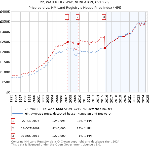 22, WATER LILY WAY, NUNEATON, CV10 7SJ: Price paid vs HM Land Registry's House Price Index