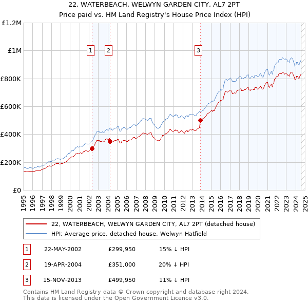 22, WATERBEACH, WELWYN GARDEN CITY, AL7 2PT: Price paid vs HM Land Registry's House Price Index