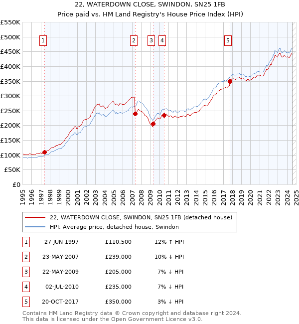 22, WATERDOWN CLOSE, SWINDON, SN25 1FB: Price paid vs HM Land Registry's House Price Index