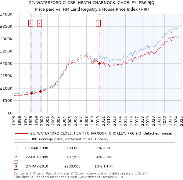 22, WATERFORD CLOSE, HEATH CHARNOCK, CHORLEY, PR6 9JQ: Price paid vs HM Land Registry's House Price Index