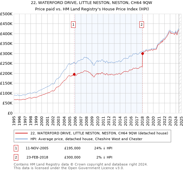 22, WATERFORD DRIVE, LITTLE NESTON, NESTON, CH64 9QW: Price paid vs HM Land Registry's House Price Index