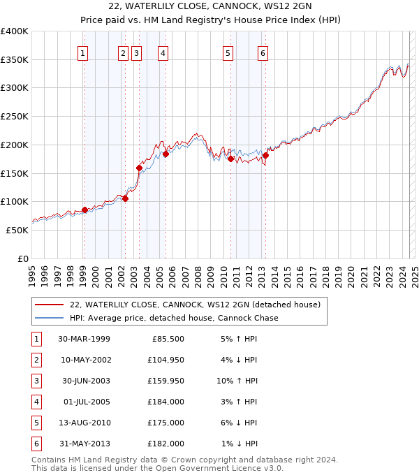 22, WATERLILY CLOSE, CANNOCK, WS12 2GN: Price paid vs HM Land Registry's House Price Index