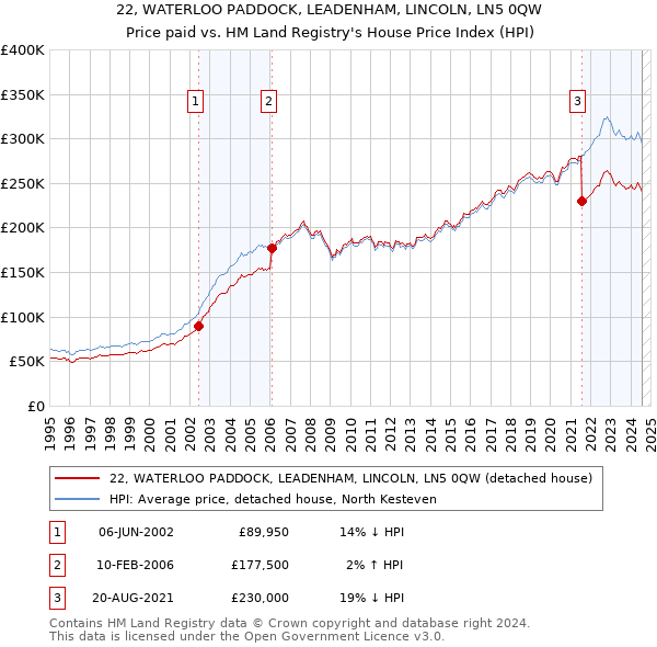 22, WATERLOO PADDOCK, LEADENHAM, LINCOLN, LN5 0QW: Price paid vs HM Land Registry's House Price Index