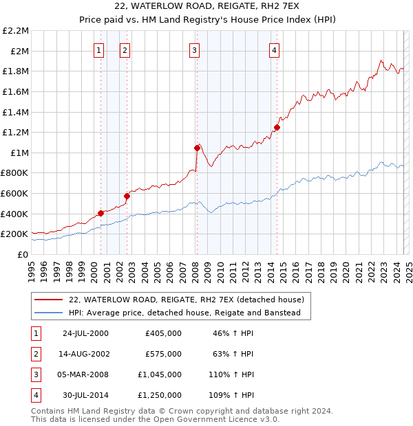 22, WATERLOW ROAD, REIGATE, RH2 7EX: Price paid vs HM Land Registry's House Price Index