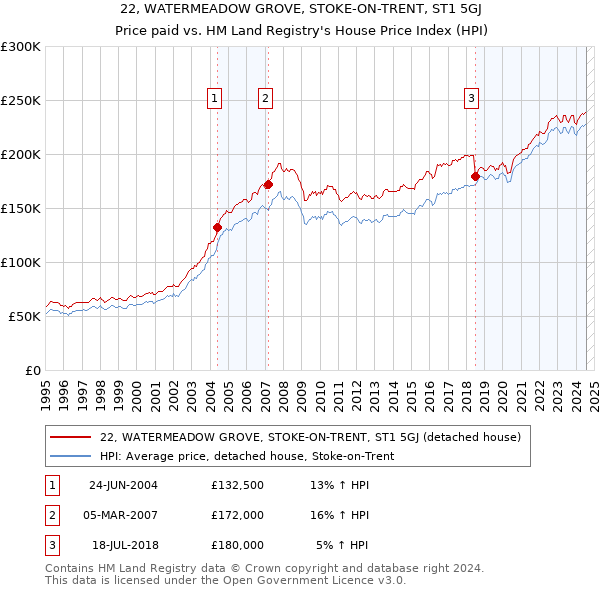 22, WATERMEADOW GROVE, STOKE-ON-TRENT, ST1 5GJ: Price paid vs HM Land Registry's House Price Index