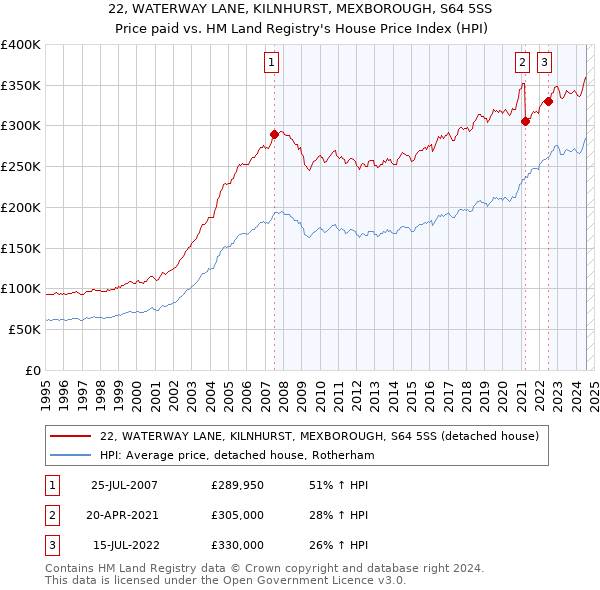 22, WATERWAY LANE, KILNHURST, MEXBOROUGH, S64 5SS: Price paid vs HM Land Registry's House Price Index