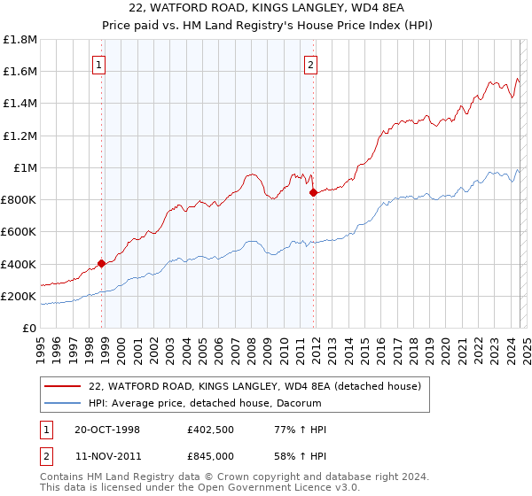 22, WATFORD ROAD, KINGS LANGLEY, WD4 8EA: Price paid vs HM Land Registry's House Price Index