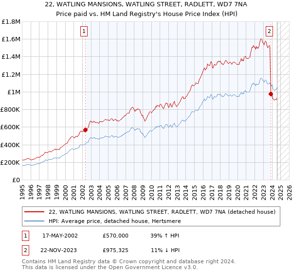 22, WATLING MANSIONS, WATLING STREET, RADLETT, WD7 7NA: Price paid vs HM Land Registry's House Price Index