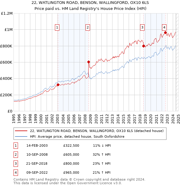 22, WATLINGTON ROAD, BENSON, WALLINGFORD, OX10 6LS: Price paid vs HM Land Registry's House Price Index