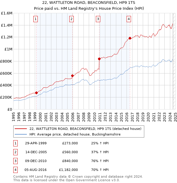 22, WATTLETON ROAD, BEACONSFIELD, HP9 1TS: Price paid vs HM Land Registry's House Price Index