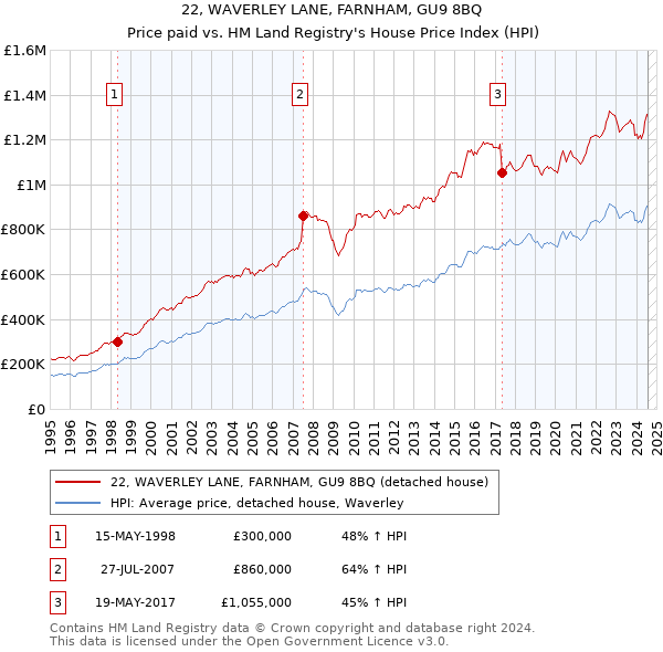 22, WAVERLEY LANE, FARNHAM, GU9 8BQ: Price paid vs HM Land Registry's House Price Index