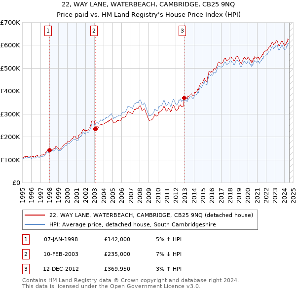 22, WAY LANE, WATERBEACH, CAMBRIDGE, CB25 9NQ: Price paid vs HM Land Registry's House Price Index