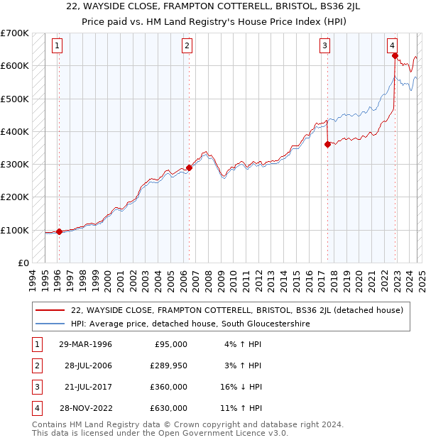 22, WAYSIDE CLOSE, FRAMPTON COTTERELL, BRISTOL, BS36 2JL: Price paid vs HM Land Registry's House Price Index