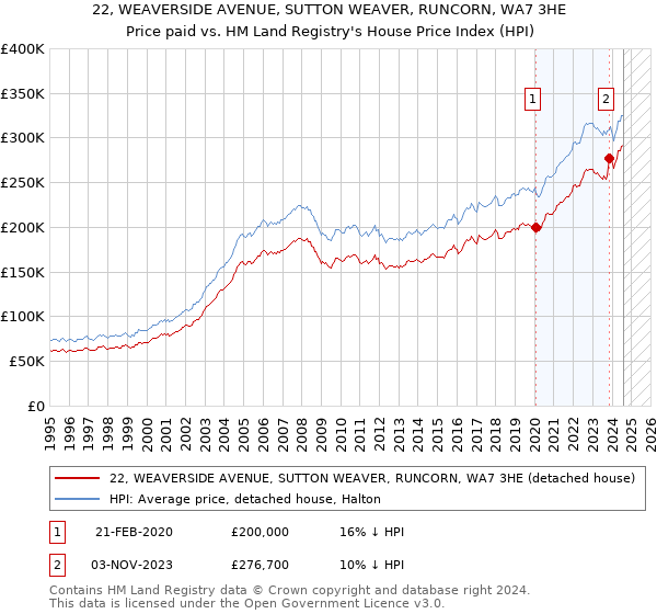 22, WEAVERSIDE AVENUE, SUTTON WEAVER, RUNCORN, WA7 3HE: Price paid vs HM Land Registry's House Price Index