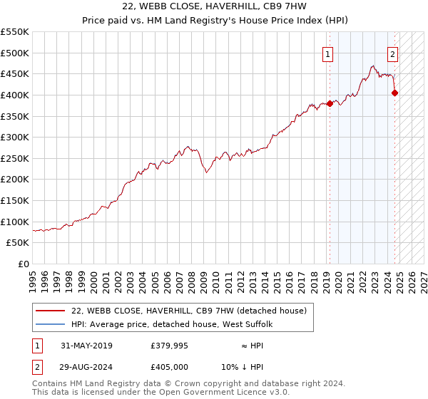 22, WEBB CLOSE, HAVERHILL, CB9 7HW: Price paid vs HM Land Registry's House Price Index