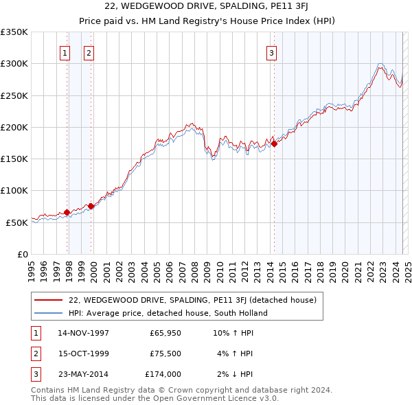 22, WEDGEWOOD DRIVE, SPALDING, PE11 3FJ: Price paid vs HM Land Registry's House Price Index