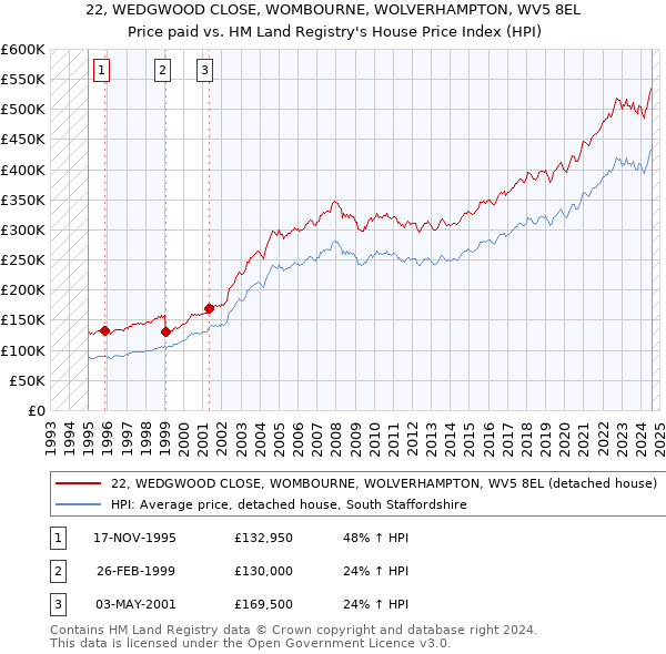 22, WEDGWOOD CLOSE, WOMBOURNE, WOLVERHAMPTON, WV5 8EL: Price paid vs HM Land Registry's House Price Index