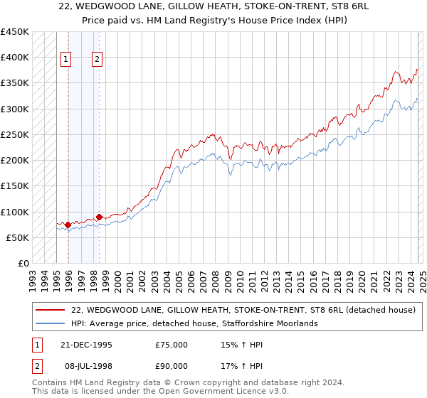 22, WEDGWOOD LANE, GILLOW HEATH, STOKE-ON-TRENT, ST8 6RL: Price paid vs HM Land Registry's House Price Index