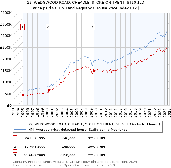 22, WEDGWOOD ROAD, CHEADLE, STOKE-ON-TRENT, ST10 1LD: Price paid vs HM Land Registry's House Price Index