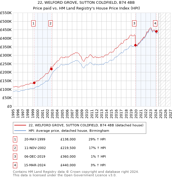 22, WELFORD GROVE, SUTTON COLDFIELD, B74 4BB: Price paid vs HM Land Registry's House Price Index