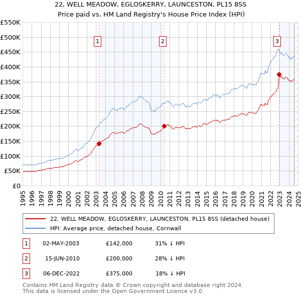 22, WELL MEADOW, EGLOSKERRY, LAUNCESTON, PL15 8SS: Price paid vs HM Land Registry's House Price Index