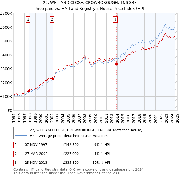 22, WELLAND CLOSE, CROWBOROUGH, TN6 3BF: Price paid vs HM Land Registry's House Price Index