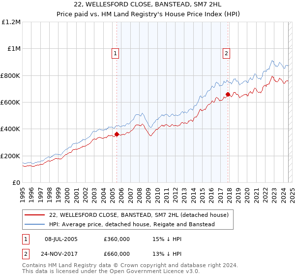 22, WELLESFORD CLOSE, BANSTEAD, SM7 2HL: Price paid vs HM Land Registry's House Price Index