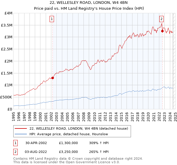 22, WELLESLEY ROAD, LONDON, W4 4BN: Price paid vs HM Land Registry's House Price Index